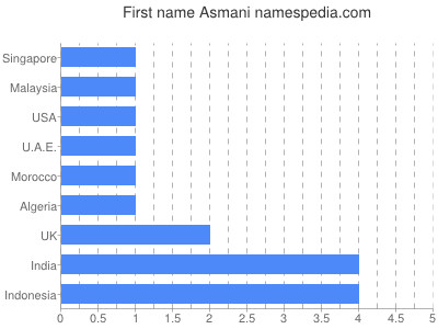 Given name Asmani