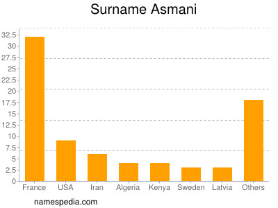 Surname Asmani