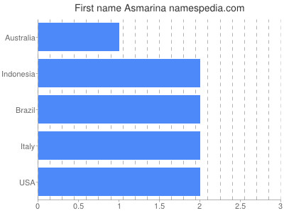 Given name Asmarina