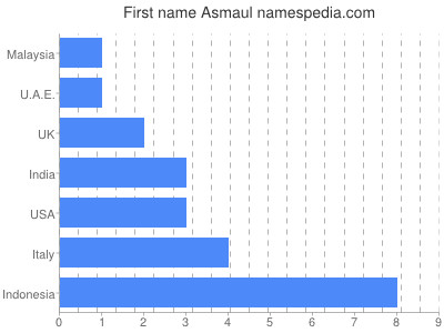 Given name Asmaul