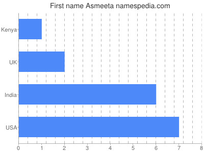 Given name Asmeeta