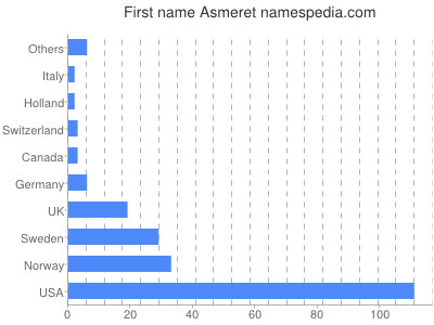 Given name Asmeret