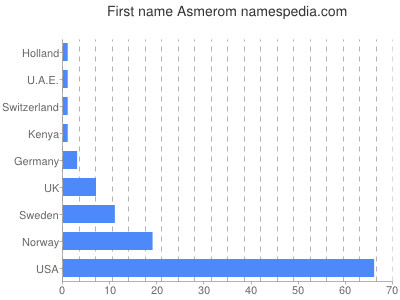 Given name Asmerom