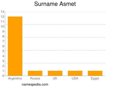 Surname Asmet