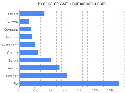 Given name Asmir