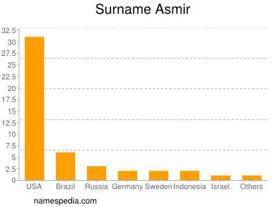 Surname Asmir