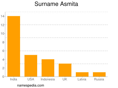 Surname Asmita
