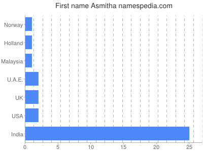 Given name Asmitha