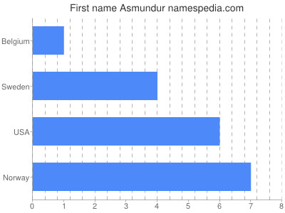 Given name Asmundur