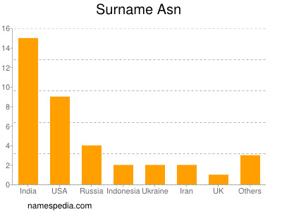 Surname Asn