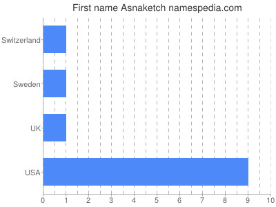 Given name Asnaketch