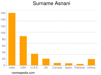 Surname Asnani