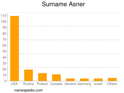 Surname Asner