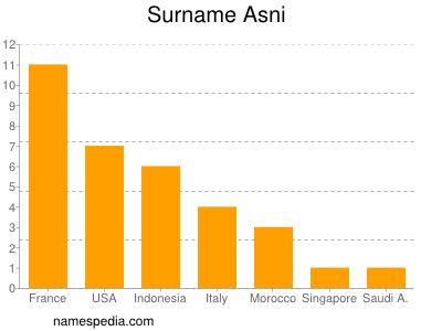 Surname Asni