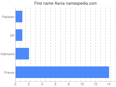 Given name Asnia