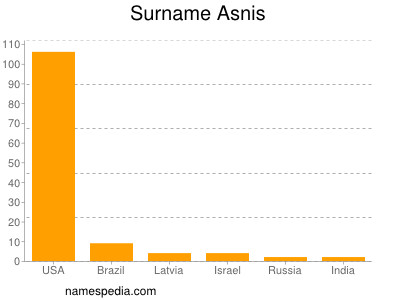 Surname Asnis