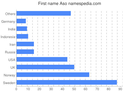 Given name Aso