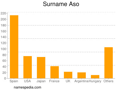 Surname Aso