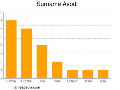 Surname Asodi