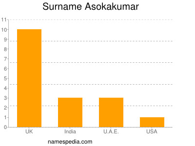 Surname Asokakumar