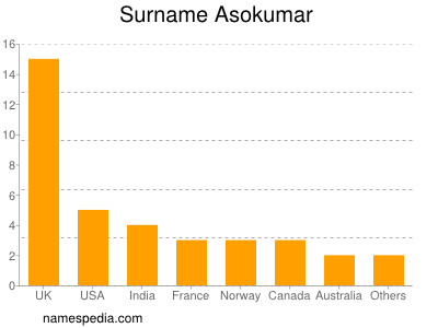 Surname Asokumar