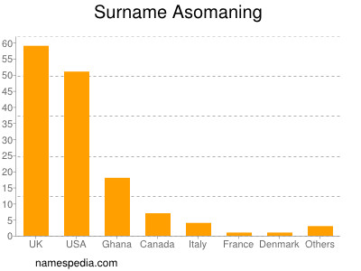 Surname Asomaning