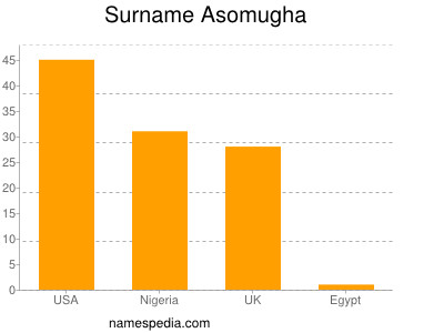 Surname Asomugha