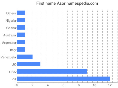 Given name Asor