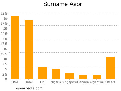 Surname Asor