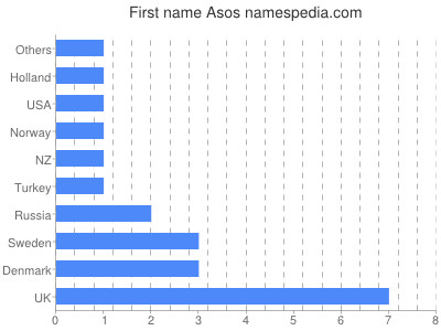 Given name Asos
