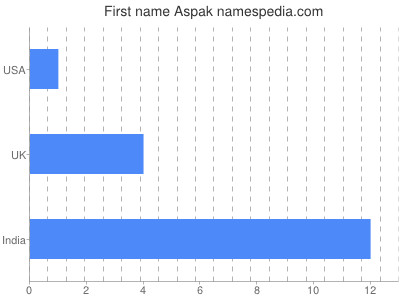 Given name Aspak