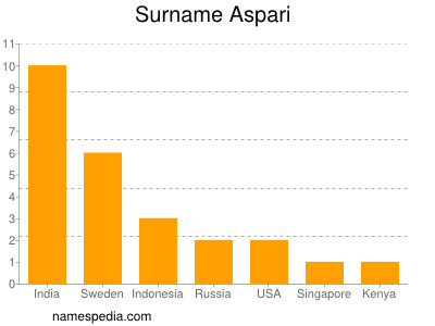 Surname Aspari
