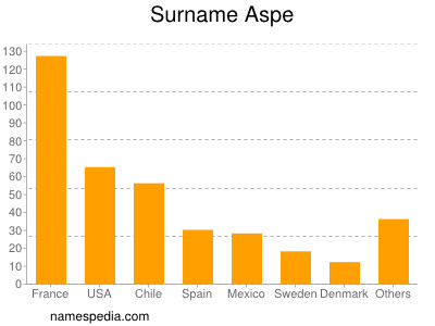 Surname Aspe