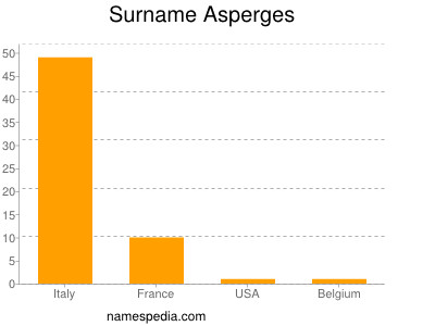 Surname Asperges