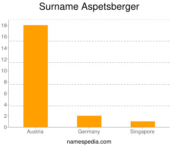 Surname Aspetsberger