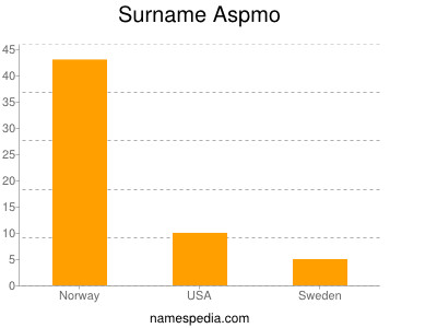 Surname Aspmo