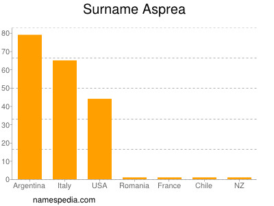 Surname Asprea