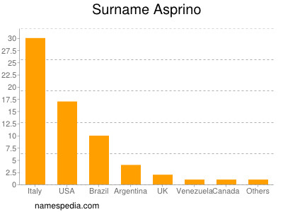 Surname Asprino