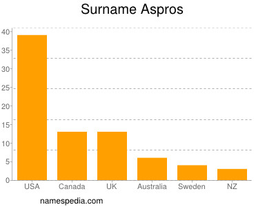 Surname Aspros