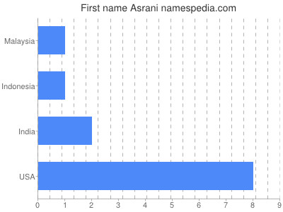Given name Asrani