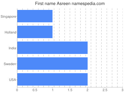 Given name Asreen