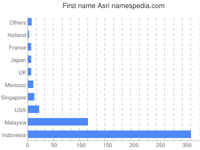 Given name Asri