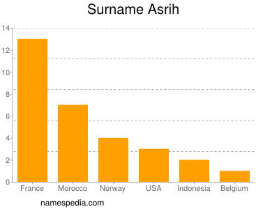 Surname Asrih