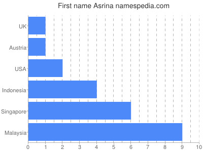 Given name Asrina