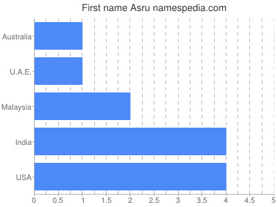 Given name Asru