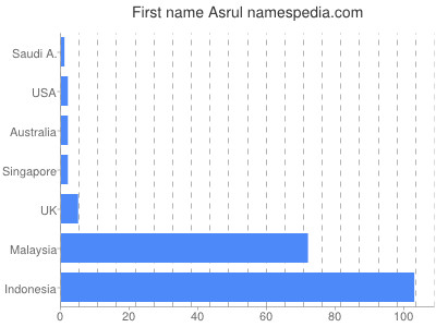 Given name Asrul