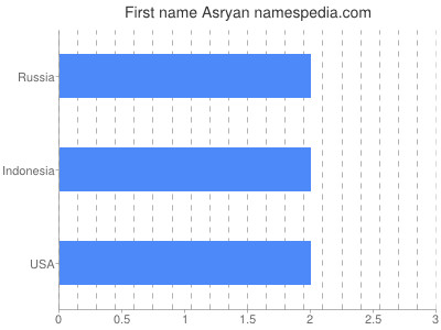 Given name Asryan