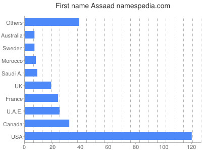 Given name Assaad
