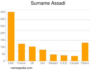 Surname Assadi