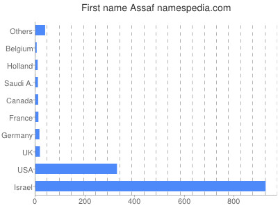 Given name Assaf